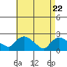 Higganum Creek tide chart for Tuesday, April 22, 2025