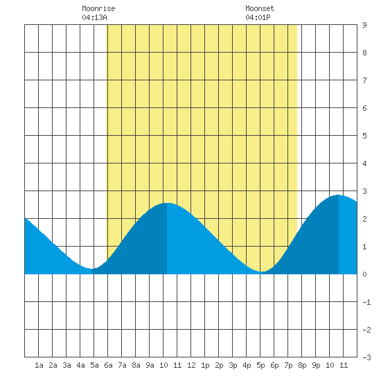Higganum Creek tide chart for Thursday, April 24, 2025
