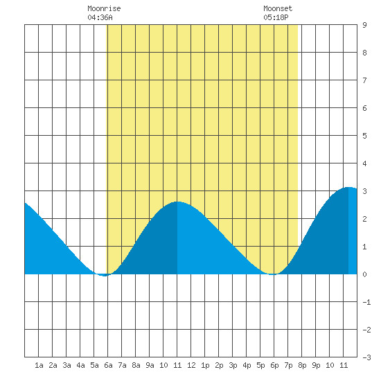 Higganum Creek tide chart for Friday, April 25, 2025