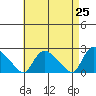 Higganum Creek tide chart for Friday, April 25, 2025