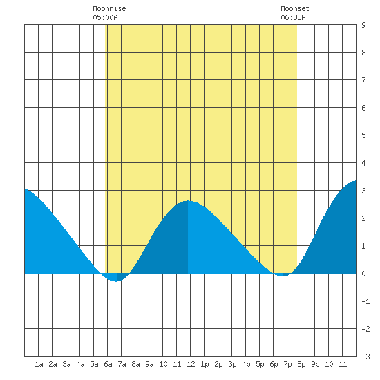 Higganum Creek tide chart for Saturday, April 26, 2025