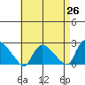 Higganum Creek tide chart for Saturday, April 26, 2025