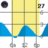 Higganum Creek tide chart for Sunday, April 27, 2025