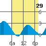 Higganum Creek tide chart for Tuesday, April 29, 2025