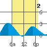 Higganum Creek tide chart for Wednesday, April 2, 2025