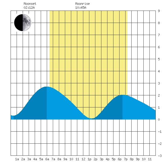 Higganum Creek tide chart for Friday, April 4, 2025