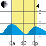 Higganum Creek tide chart for Friday, April 4, 2025