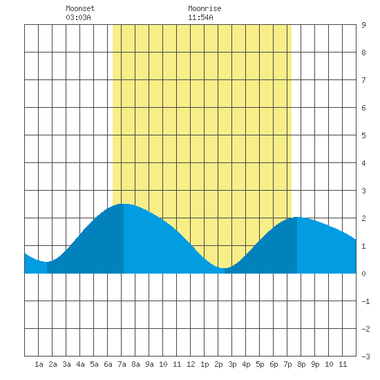 Higganum Creek tide chart for Saturday, April 5, 2025