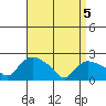 Higganum Creek tide chart for Saturday, April 5, 2025