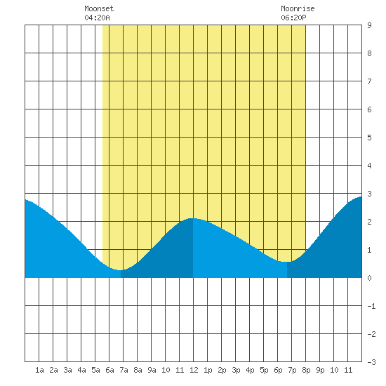 Higganum Creek tide chart for Saturday, May 10, 2025