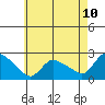 Higganum Creek tide chart for Saturday, May 10, 2025