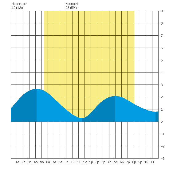 Higganum Creek tide chart for Saturday, May 17, 2025