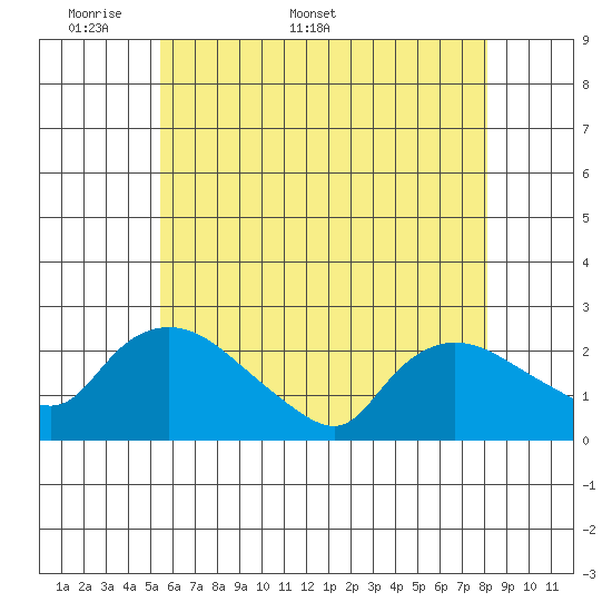 Higganum Creek tide chart for Monday, May 19, 2025