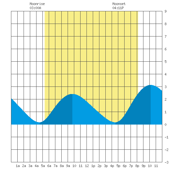 Higganum Creek tide chart for Friday, May 23, 2025