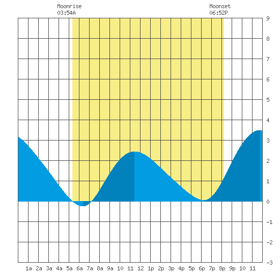 Higganum Creek tide chart for Sunday, May 25, 2025