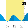 Higganum Creek tide chart for Sunday, May 25, 2025