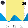 Higganum Creek tide chart for Monday, May 26, 2025