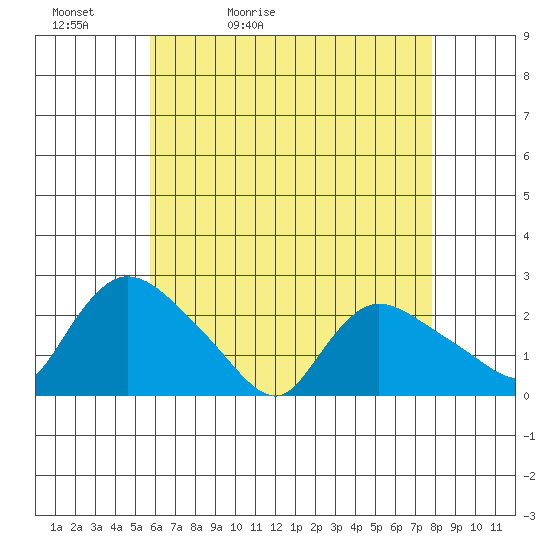Higganum Creek tide chart for Friday, May 2, 2025