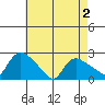 Higganum Creek tide chart for Friday, May 2, 2025