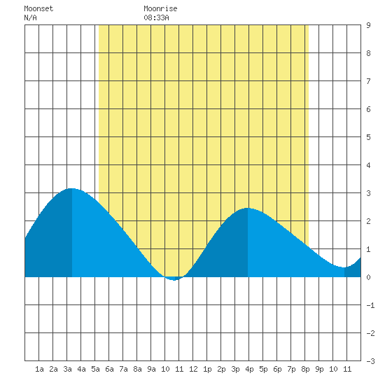 Higganum Creek tide chart for Friday, May 30, 2025