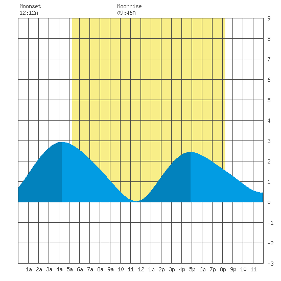 Higganum Creek tide chart for Saturday, May 31, 2025