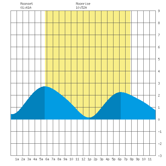 Higganum Creek tide chart for Saturday, May 3, 2025