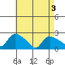 Higganum Creek tide chart for Saturday, May 3, 2025