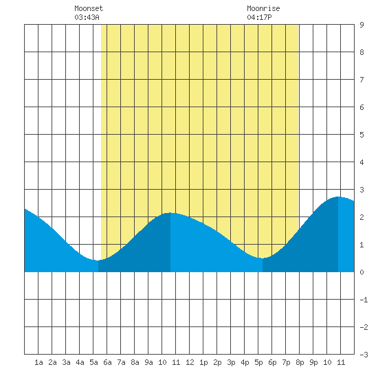 Higganum Creek tide chart for Thursday, May 8, 2025
