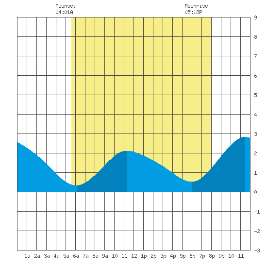 Higganum Creek tide chart for Friday, May 9, 2025