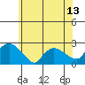 Higganum Creek tide chart for Friday, June 13, 2025