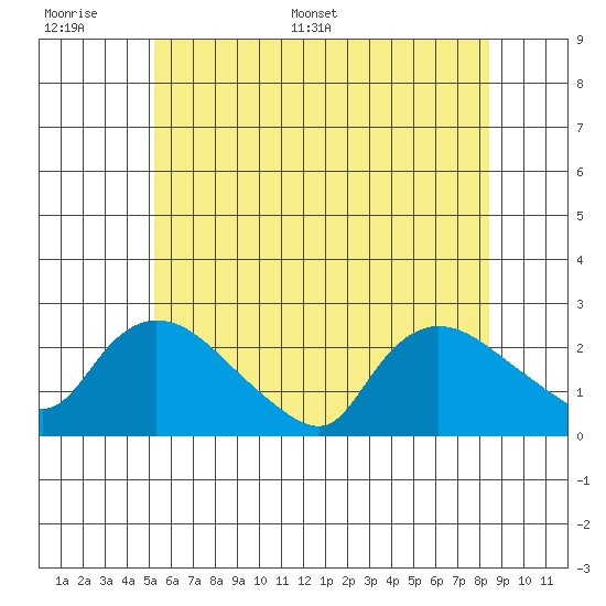 Higganum Creek tide chart for Tuesday, June 17, 2025