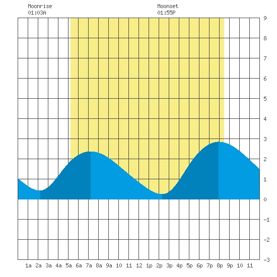Higganum Creek tide chart for Thursday, June 19, 2025