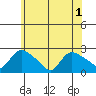 Higganum Creek tide chart for Sunday, June 1, 2025