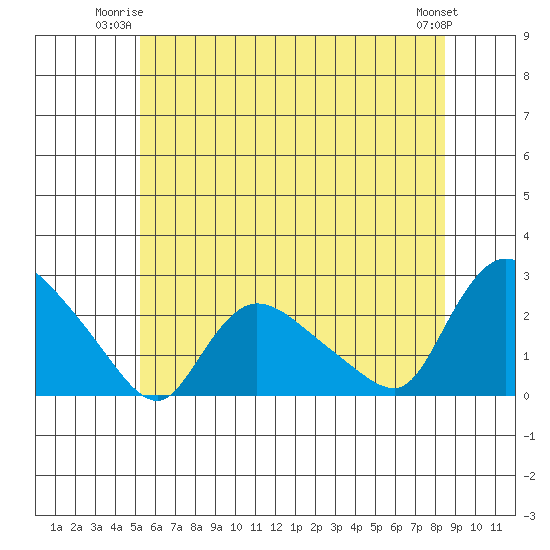 Higganum Creek tide chart for Monday, June 23, 2025
