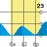 Higganum Creek tide chart for Monday, June 23, 2025