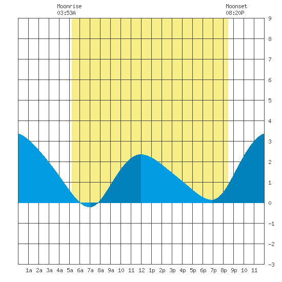 Higganum Creek tide chart for Tuesday, June 24, 2025