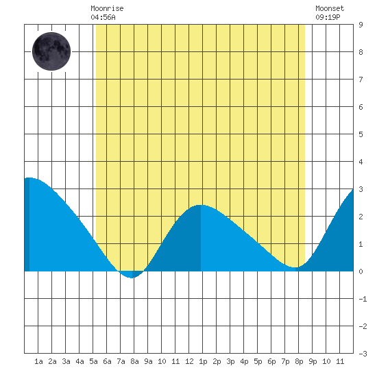 Higganum Creek tide chart for Wednesday, June 25, 2025