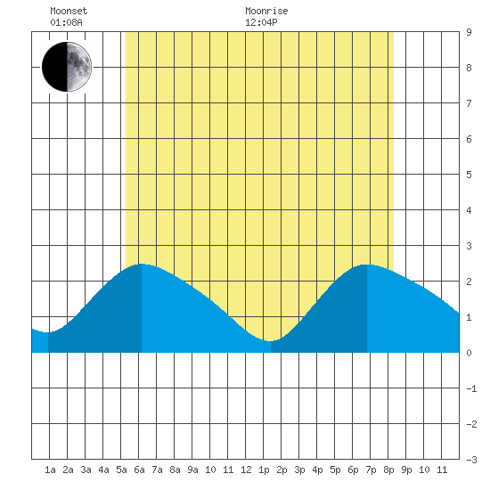 Higganum Creek tide chart for Monday, June 2, 2025