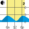 Higganum Creek tide chart for Monday, June 2, 2025