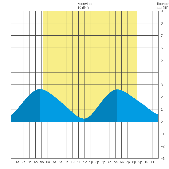 Higganum Creek tide chart for Monday, June 30, 2025