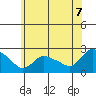 Higganum Creek tide chart for Saturday, June 7, 2025
