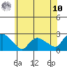 Higganum Creek tide chart for Thursday, July 10, 2025