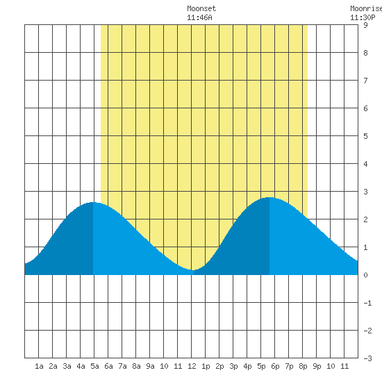 Higganum Creek tide chart for Wednesday, July 16, 2025