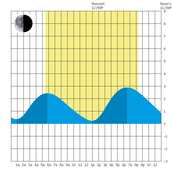Higganum Creek tide chart for Thursday, July 17, 2025