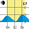 Higganum Creek tide chart for Thursday, July 17, 2025