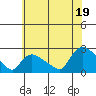 Higganum Creek tide chart for Saturday, July 19, 2025