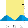 Higganum Creek tide chart for Tuesday, July 1, 2025
