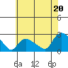 Higganum Creek tide chart for Sunday, July 20, 2025