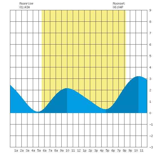 Higganum Creek tide chart for Monday, July 21, 2025