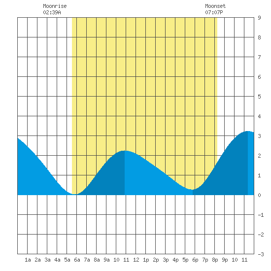 Higganum Creek tide chart for Tuesday, July 22, 2025